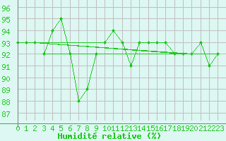 Courbe de l'humidit relative pour Pakri