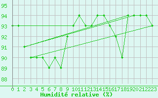 Courbe de l'humidit relative pour Meppen