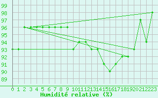 Courbe de l'humidit relative pour Roujan (34)