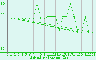 Courbe de l'humidit relative pour Mostar