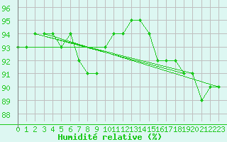 Courbe de l'humidit relative pour Baye (51)