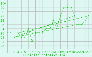 Courbe de l'humidit relative pour Twenthe (PB)