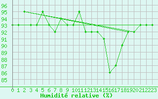 Courbe de l'humidit relative pour Agde (34)