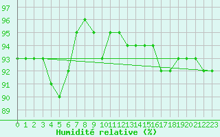 Courbe de l'humidit relative pour Salla Varriotunturi