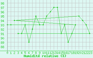 Courbe de l'humidit relative pour Engins (38)