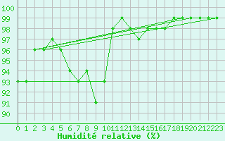Courbe de l'humidit relative pour Avord (18)