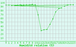 Courbe de l'humidit relative pour Bousson (It)