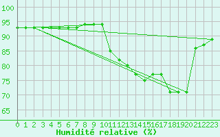 Courbe de l'humidit relative pour Sniezka