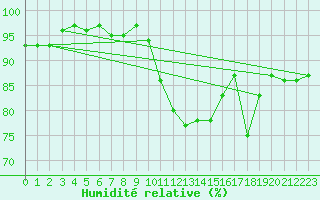 Courbe de l'humidit relative pour Villacoublay (78)