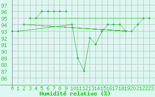 Courbe de l'humidit relative pour Vannes-Sn (56)