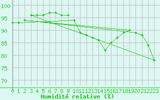 Courbe de l'humidit relative pour Porquerolles (83)