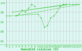 Courbe de l'humidit relative pour Oron (Sw)