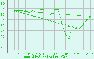 Courbe de l'humidit relative pour Xert / Chert (Esp)