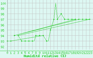 Courbe de l'humidit relative pour Valley