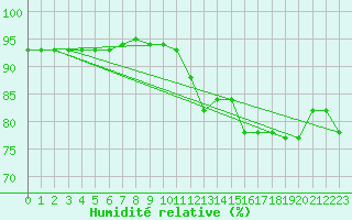 Courbe de l'humidit relative pour Amur (79)