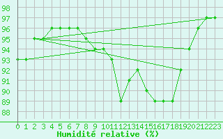 Courbe de l'humidit relative pour Belfort-Dorans (90)