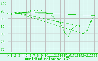Courbe de l'humidit relative pour Saint-Mdard-d'Aunis (17)