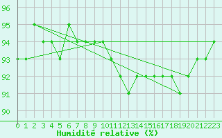 Courbe de l'humidit relative pour Saint-Sorlin-en-Valloire (26)