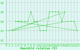 Courbe de l'humidit relative pour Luizi Calugara