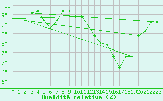 Courbe de l'humidit relative pour Aberporth