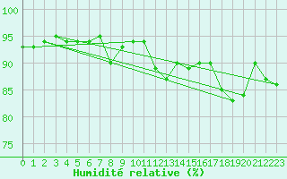Courbe de l'humidit relative pour Kredarica