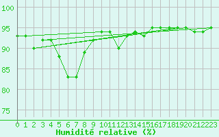 Courbe de l'humidit relative pour Cherbourg (50)
