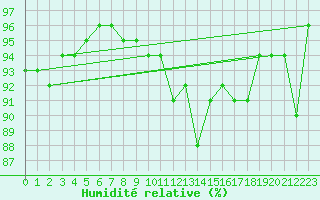 Courbe de l'humidit relative pour Mcon (71)