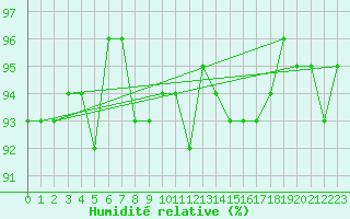 Courbe de l'humidit relative pour Treize-Vents (85)