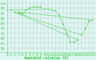 Courbe de l'humidit relative pour Brest (29)