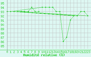 Courbe de l'humidit relative pour Woluwe-Saint-Pierre (Be)
