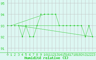 Courbe de l'humidit relative pour Kojovska Hola