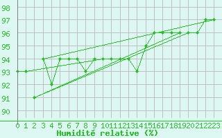 Courbe de l'humidit relative pour Hamer Stavberg
