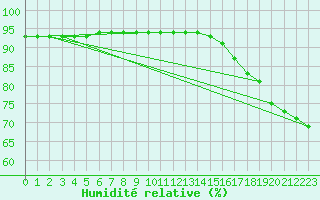 Courbe de l'humidit relative pour Sanary-sur-Mer (83)