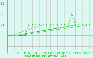 Courbe de l'humidit relative pour Padrn