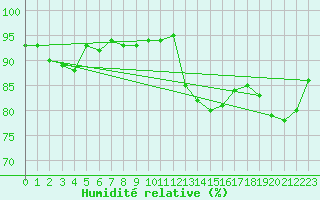 Courbe de l'humidit relative pour Eygliers (05)