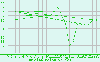 Courbe de l'humidit relative pour Kernascleden (56)