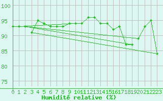 Courbe de l'humidit relative pour Roujan (34)