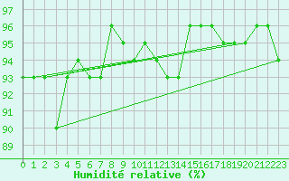 Courbe de l'humidit relative pour Villacher Alpe