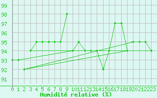 Courbe de l'humidit relative pour Herserange (54)