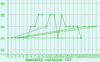 Courbe de l'humidit relative pour Mierkenis