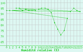 Courbe de l'humidit relative pour Cerisiers (89)