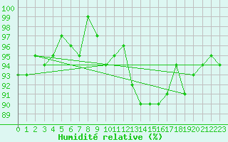 Courbe de l'humidit relative pour Hd-Bazouges (35)
