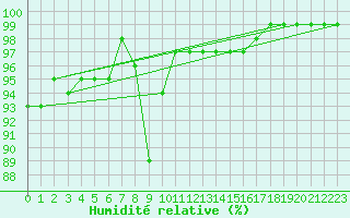 Courbe de l'humidit relative pour Sennybridge