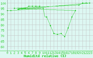 Courbe de l'humidit relative pour Boscombe Down