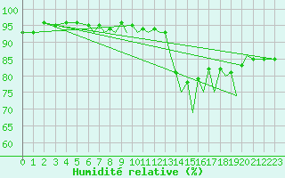 Courbe de l'humidit relative pour Hawarden