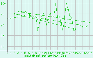 Courbe de l'humidit relative pour Shoream (UK)