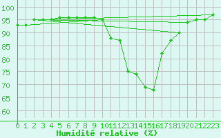 Courbe de l'humidit relative pour Guret Saint-Laurent (23)