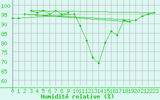 Courbe de l'humidit relative pour Ancey (21)