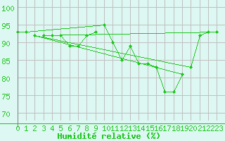 Courbe de l'humidit relative pour Gourdon (46)