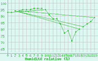 Courbe de l'humidit relative pour Rouen (76)